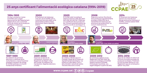 Clica per ampliar-la / Infografia: cronologia dels 25 anys del CCPAE